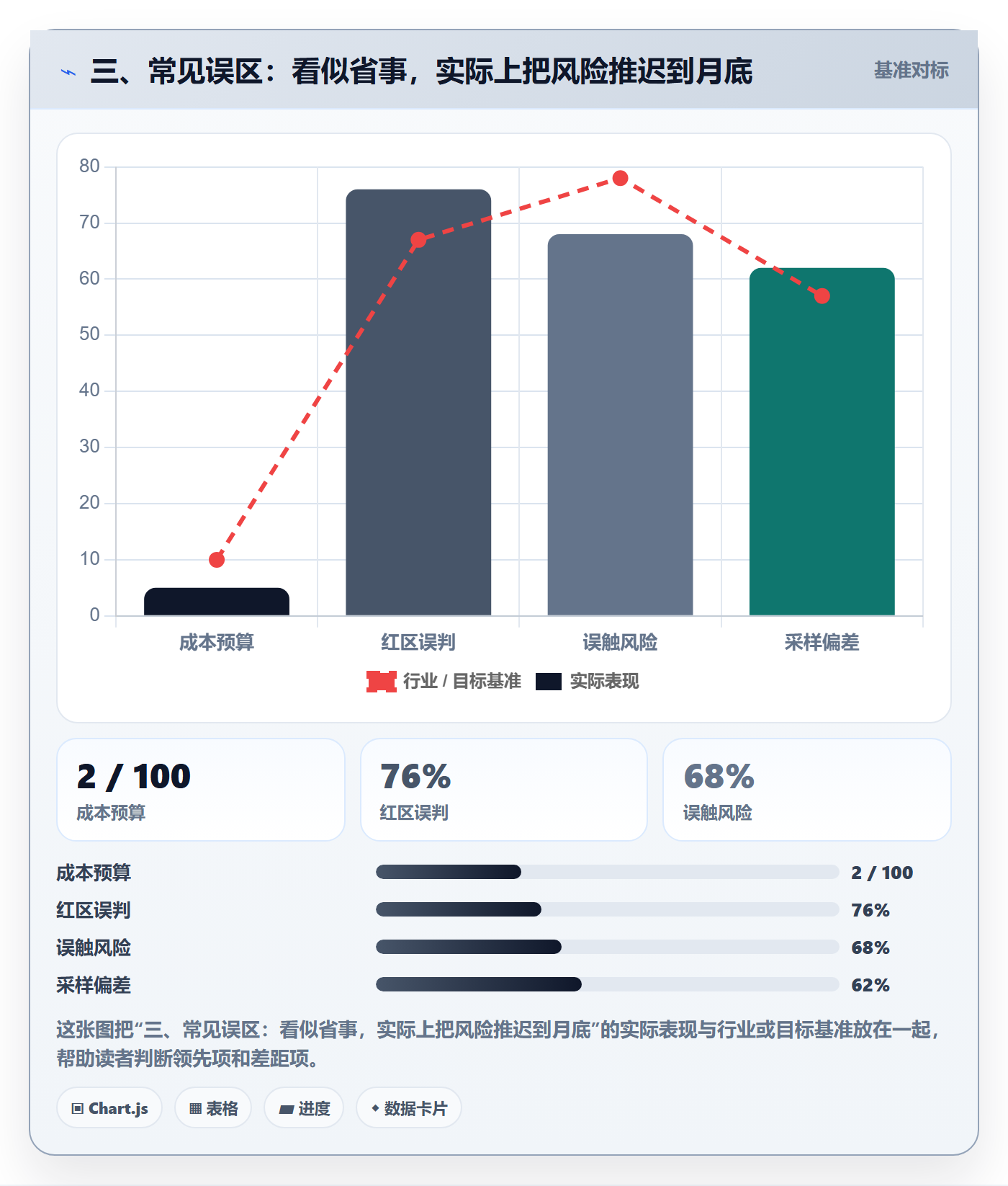 三、常见误区：看似省事，实际上把风险推迟到月底