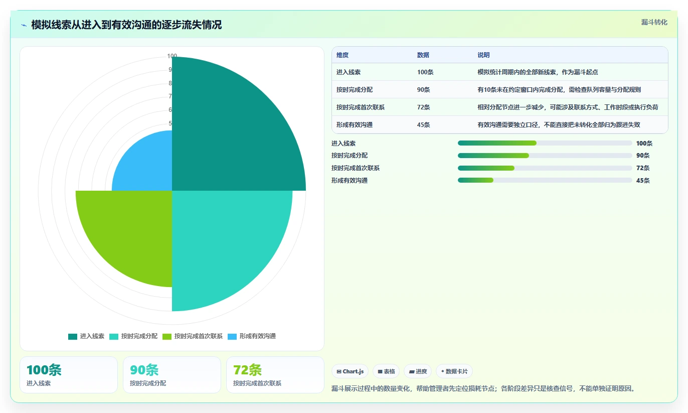 运营数据应用思路：围绕数据采集拆解日常管理