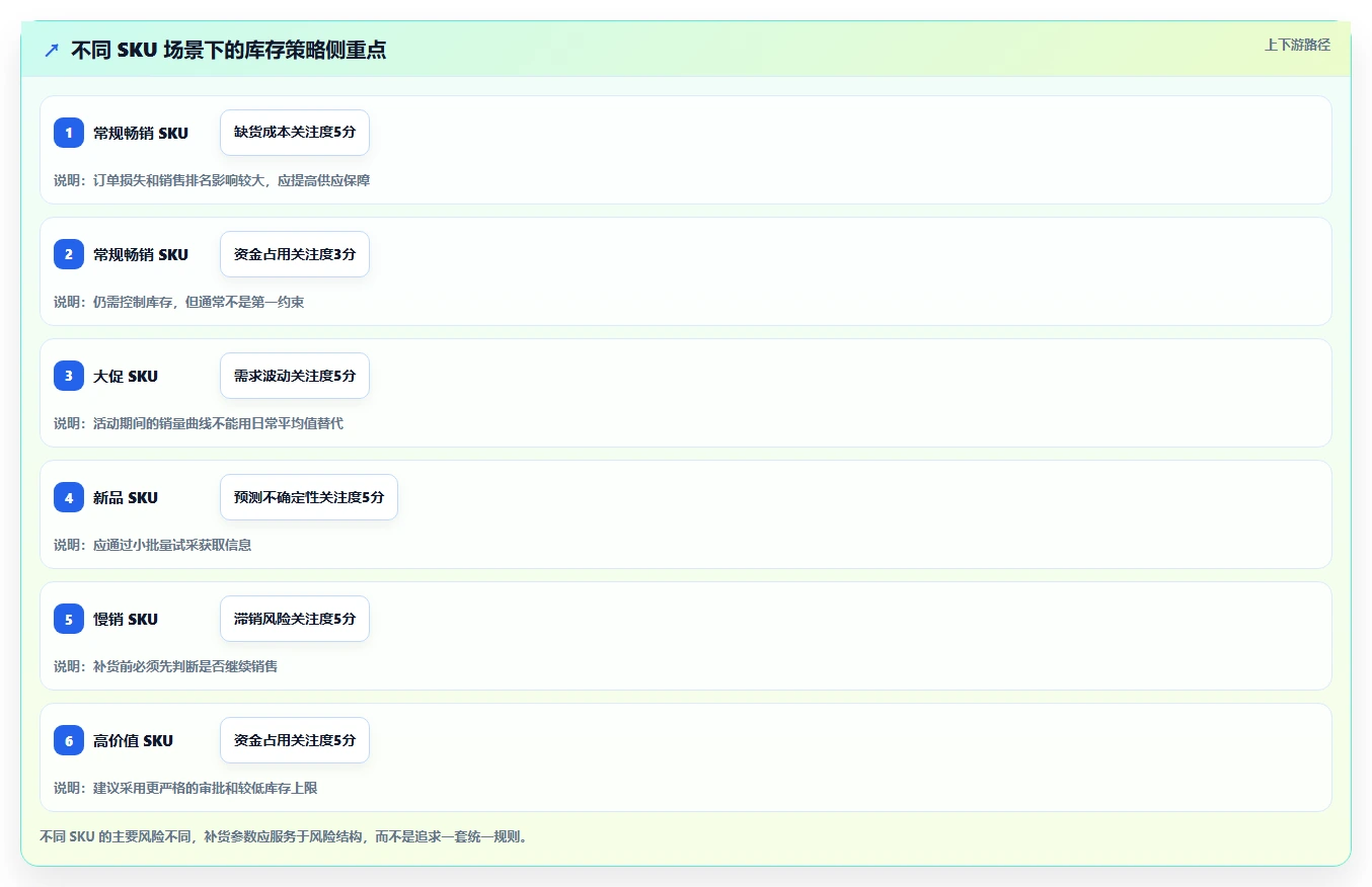 电商库存方案设计：补货计划场景的实操教程怎么做