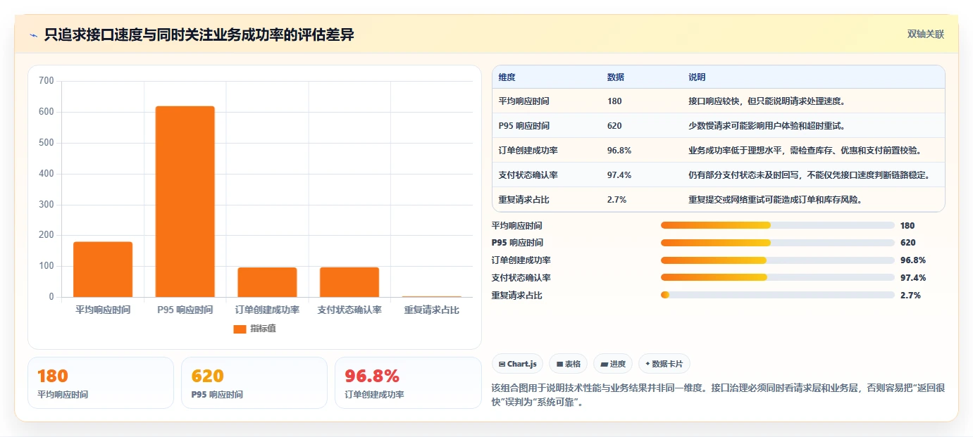 电商系统开发：开发团队增长版复盘：围绕接口开发提炼下一步动作