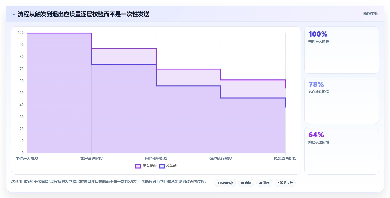 电商crm系统配置指南：私域触达需要哪些流程设计设置