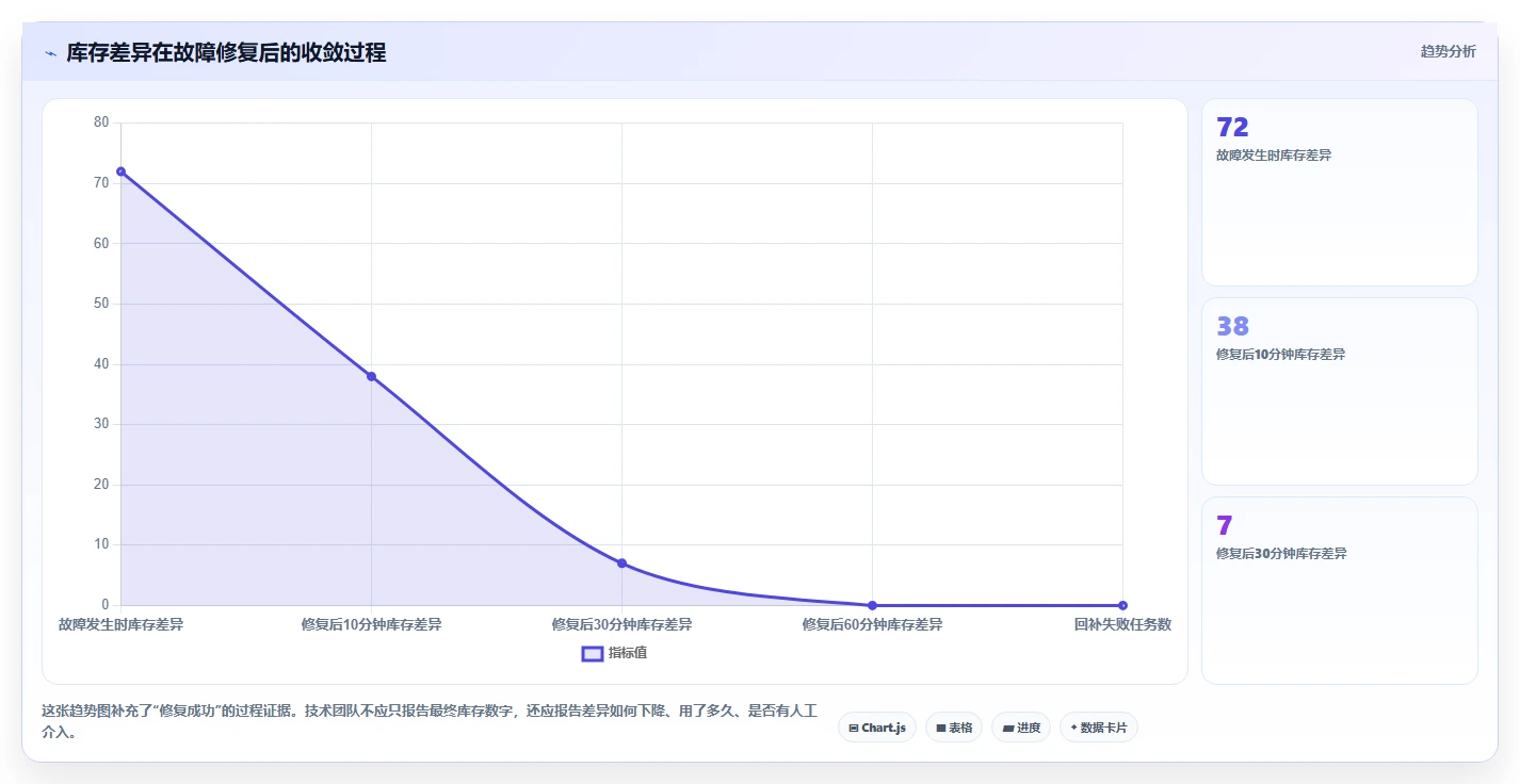 数据库存:技术负责人场景拆解:超卖排查如何做到保证扣减一致性