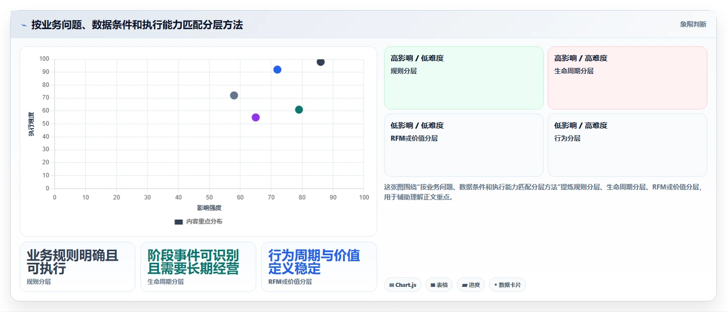 运营数据实践指南：用户分层的选型方法怎样更有效