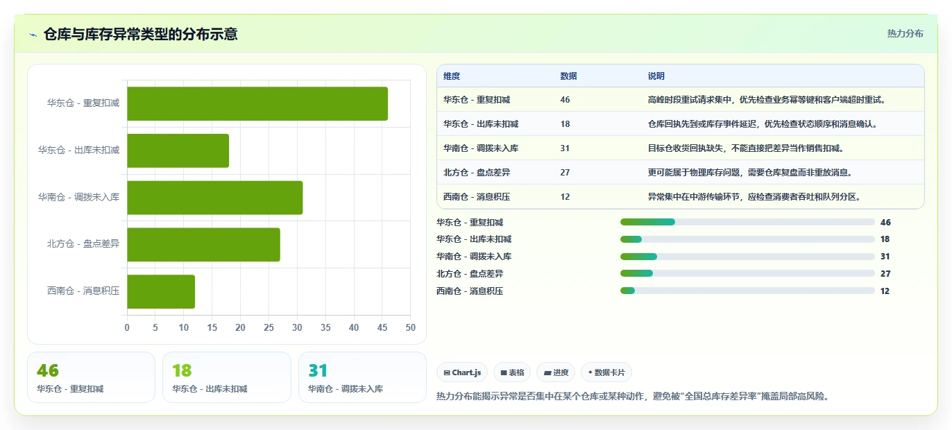 数据库存：数据库管理员场景拆解：多仓同步如何做到保证扣减一致性