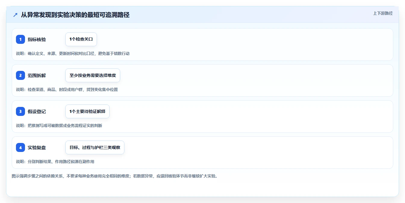 电商数据运营优化清单:增长实验与自动化方案的关键动作