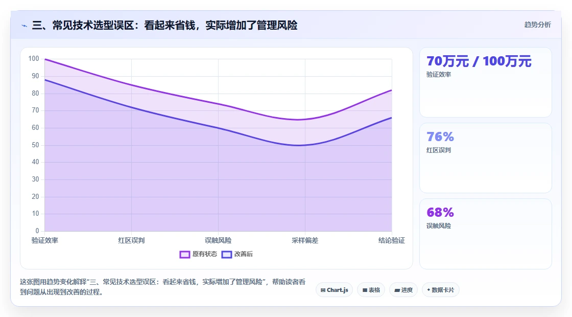 三、常见技术选型误区:看起来省钱,实际增加了管理风险