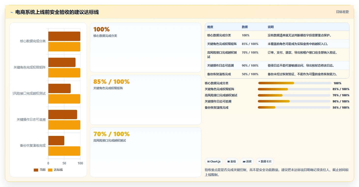 电商系统开发：电商企业案例思路：架构设计怎样优化数据安全