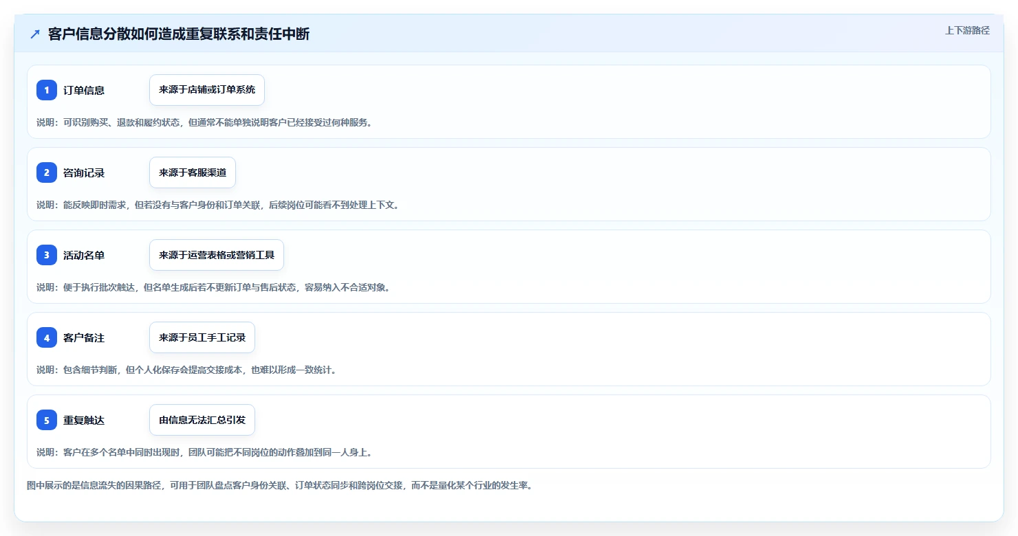 想做好电商crm系统，先掌握日常管理中的私域触达