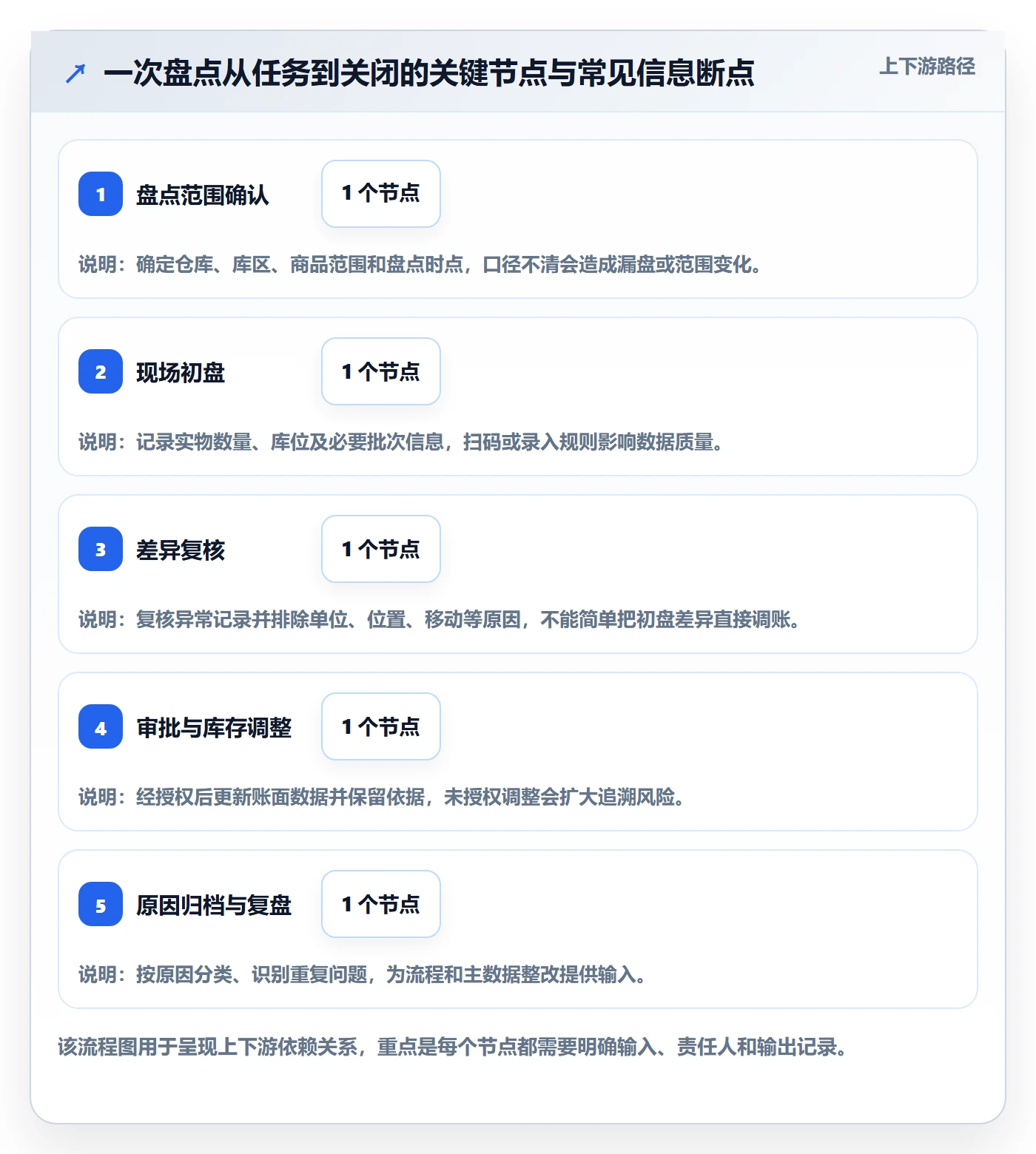 库存管理系统问题诊断：盘点管理如何用选型方法改进