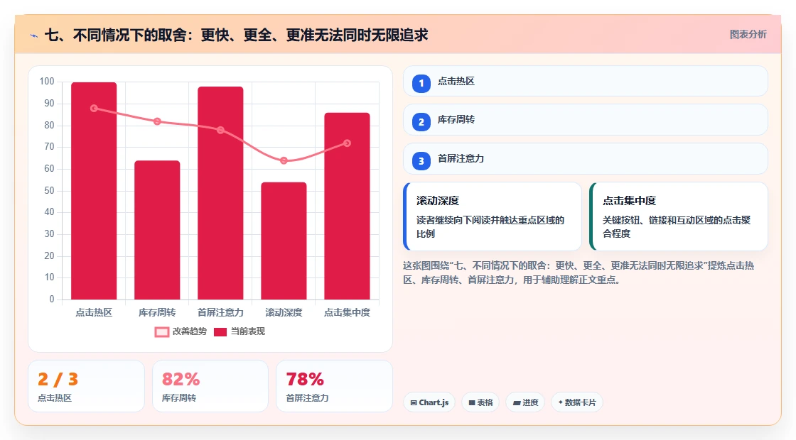 七、不同情况下的取舍：更快、更全、更准无法同时无限追求