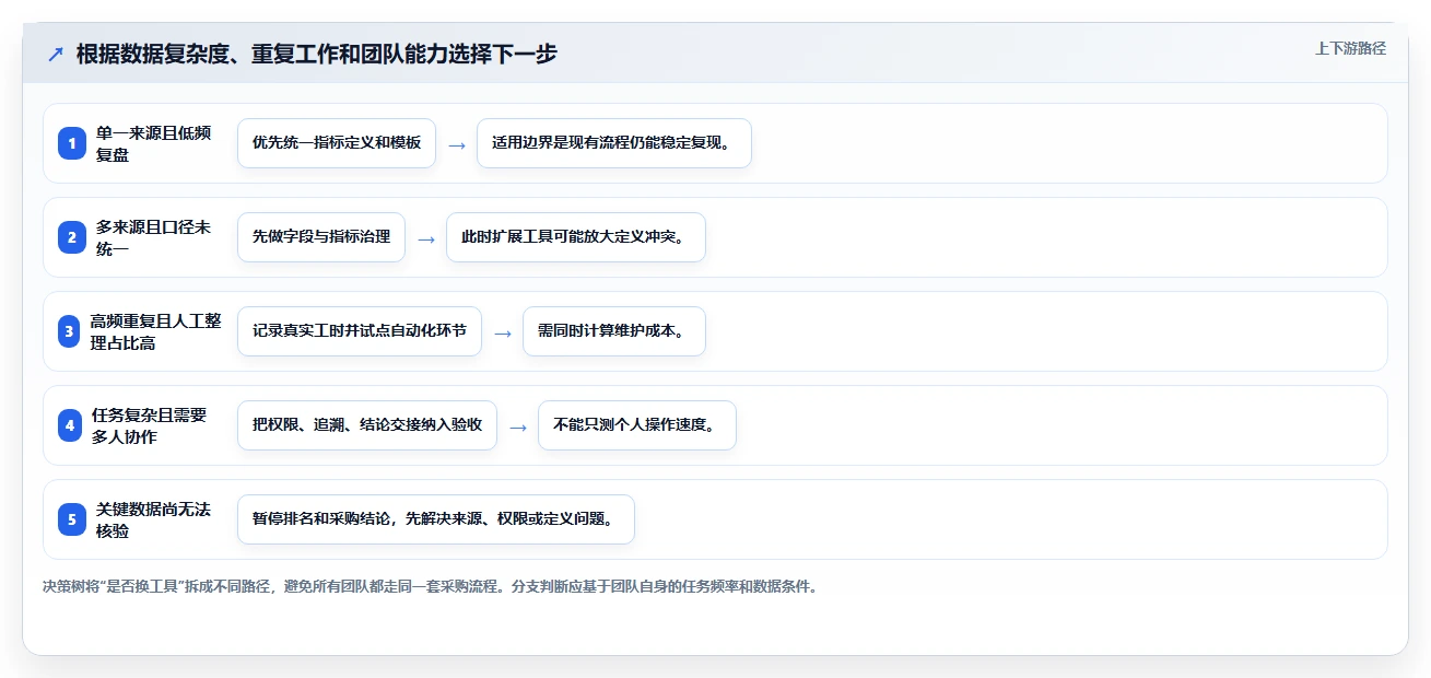电商数据运营场景解析：经营复盘中的工具对比怎么处理