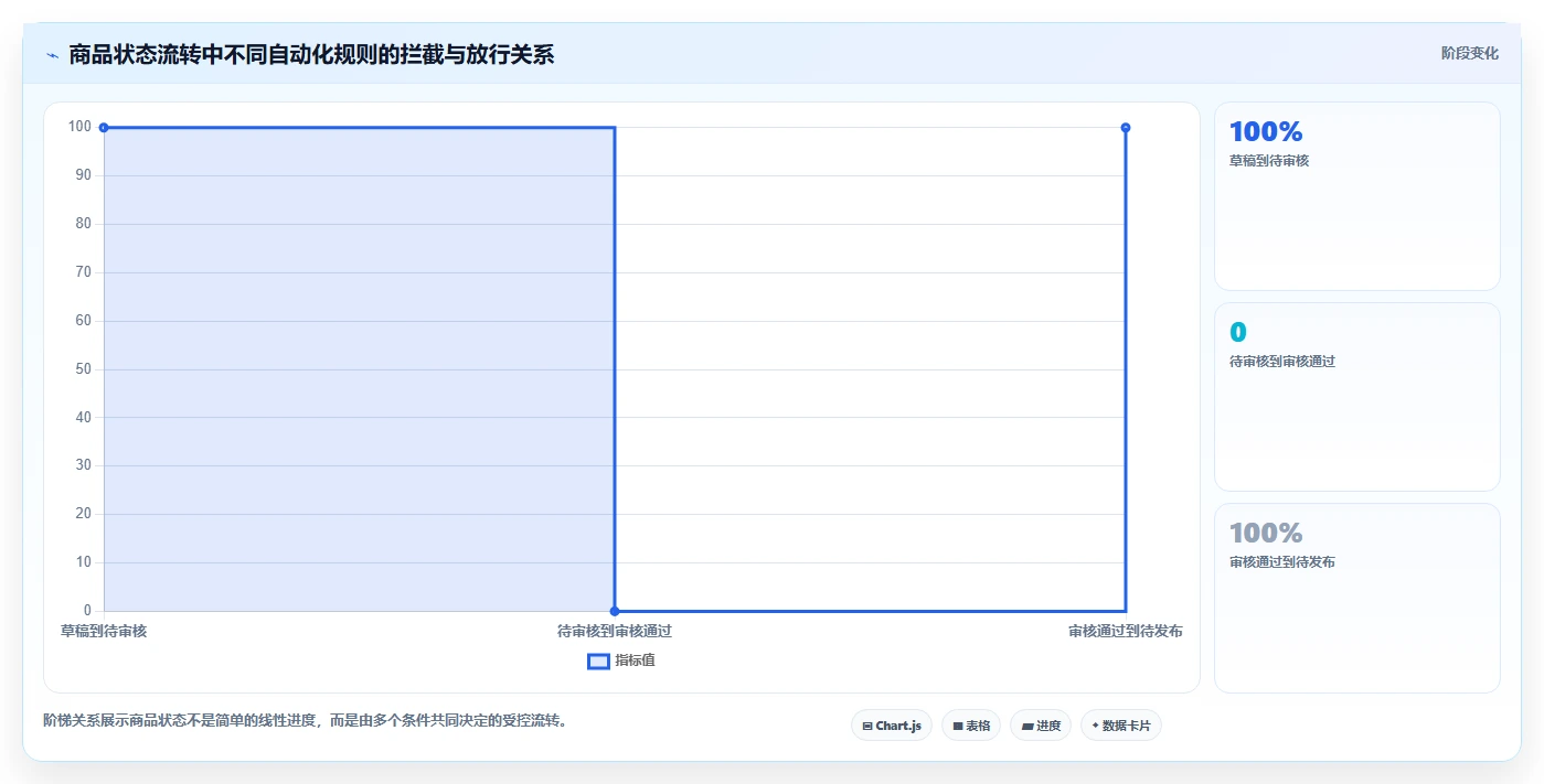电商管理执行标准：商品管理环节如何体现自动化方案