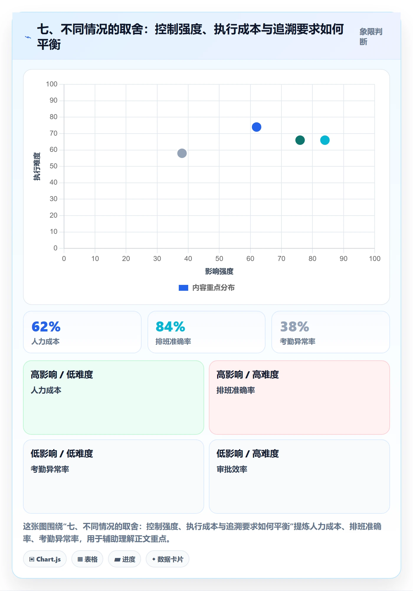 七、不同情况的取舍：控制强度、执行成本与追溯要求如何平衡