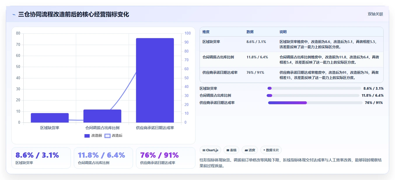 电商仓储管理：采购人员团队协同指南：流程改造如何提升改善多仓协同