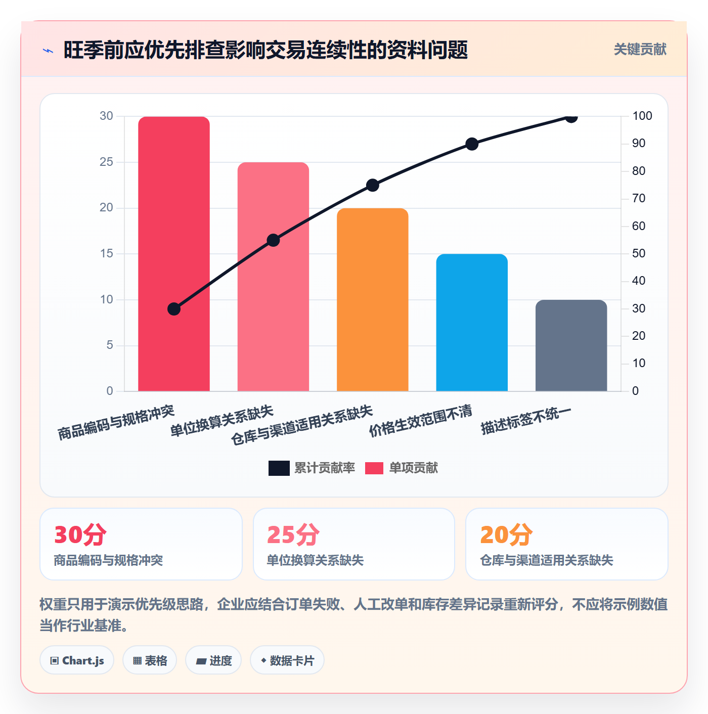 erp数据录入规划方法：基础资料与旺季准备如何衔接