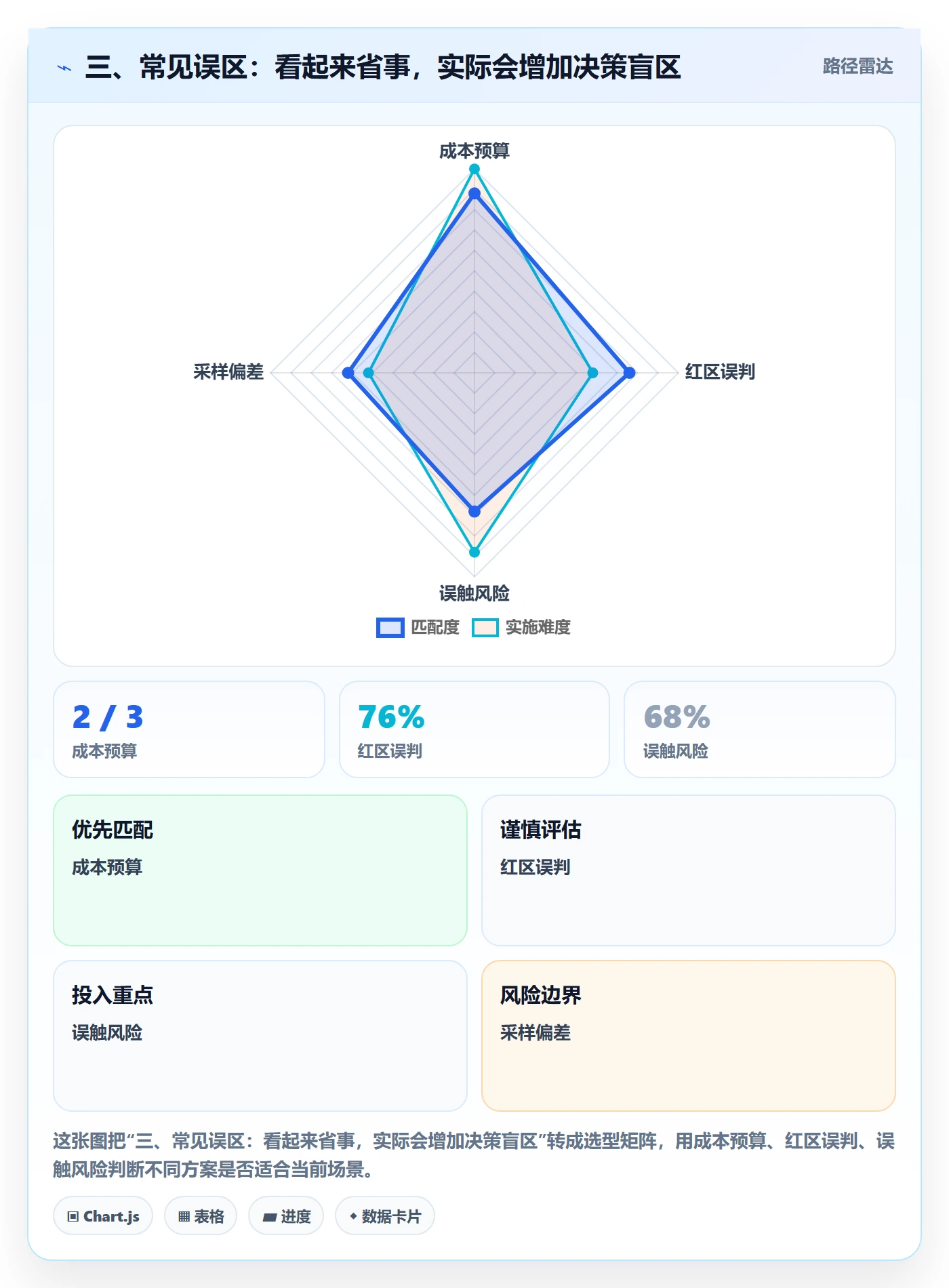 三、常见误区:看起来省事,实际会增加决策盲区