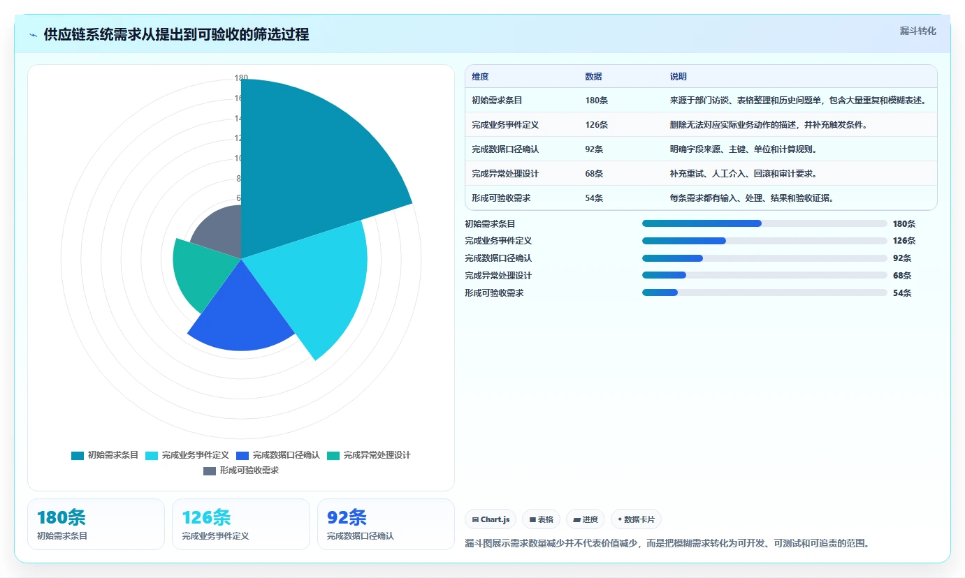 电商系统开发:供应链团队成本视角:需求梳理如何避免数据风险