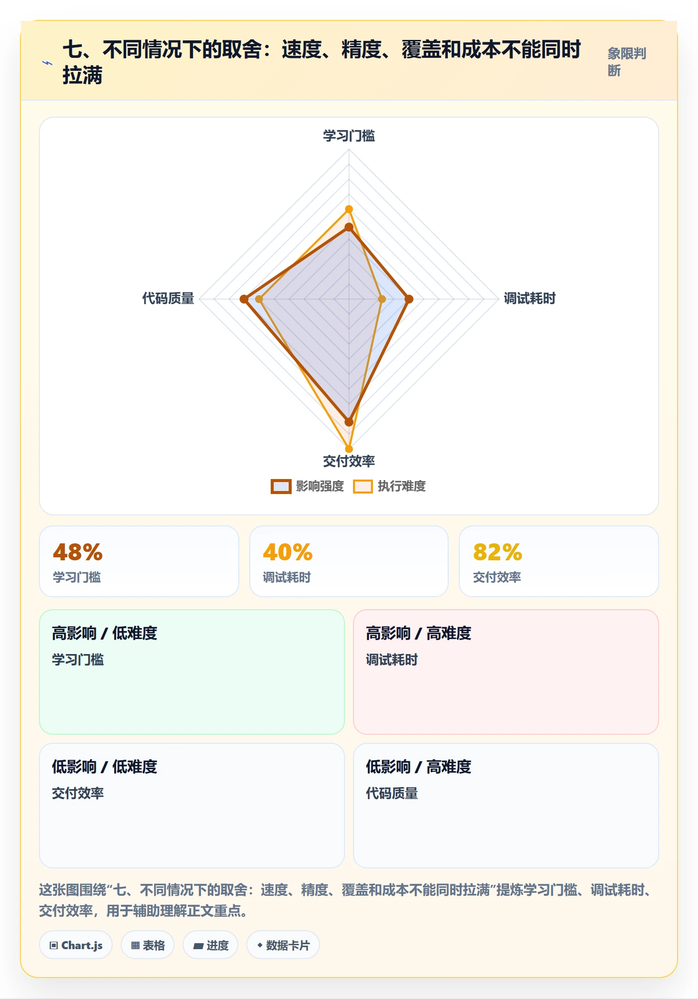 七、不同情况下的取舍：速度、精度、覆盖和成本不能同时拉满