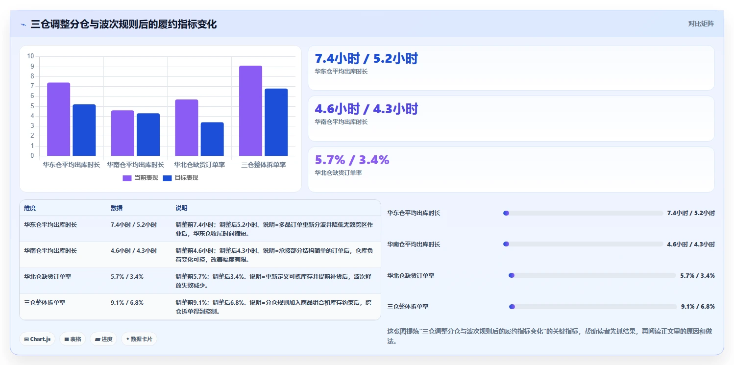 电商仓储管理：电商卖家从零入门：多仓协同先掌握波次拣选