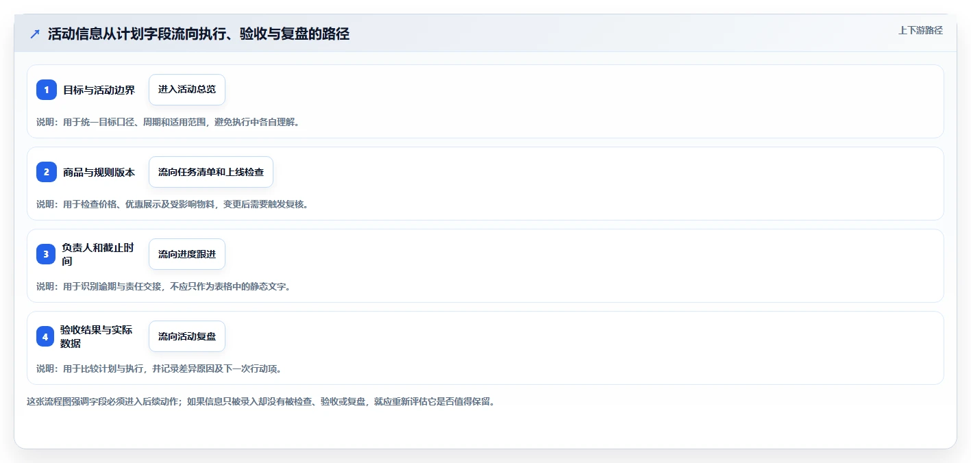 如何运营好一个店铺管理模板：围绕活动策划开展工具对比