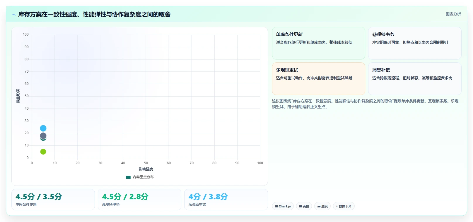 数据库存:仓储系统团队增长视角:用表结构设计放大保证扣减一致性
