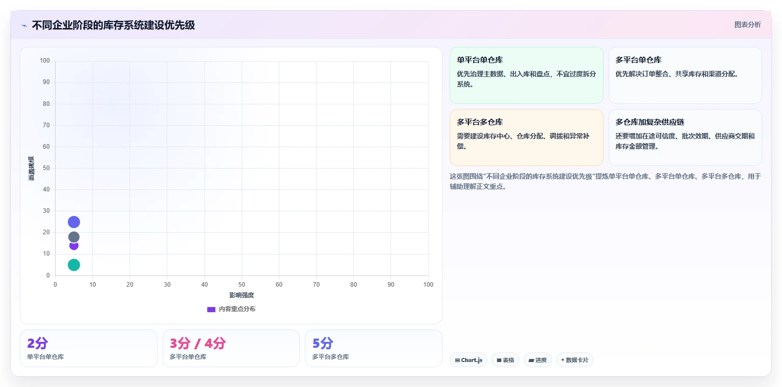 电商管理管理要点：库存协同的系统搭建如何设计