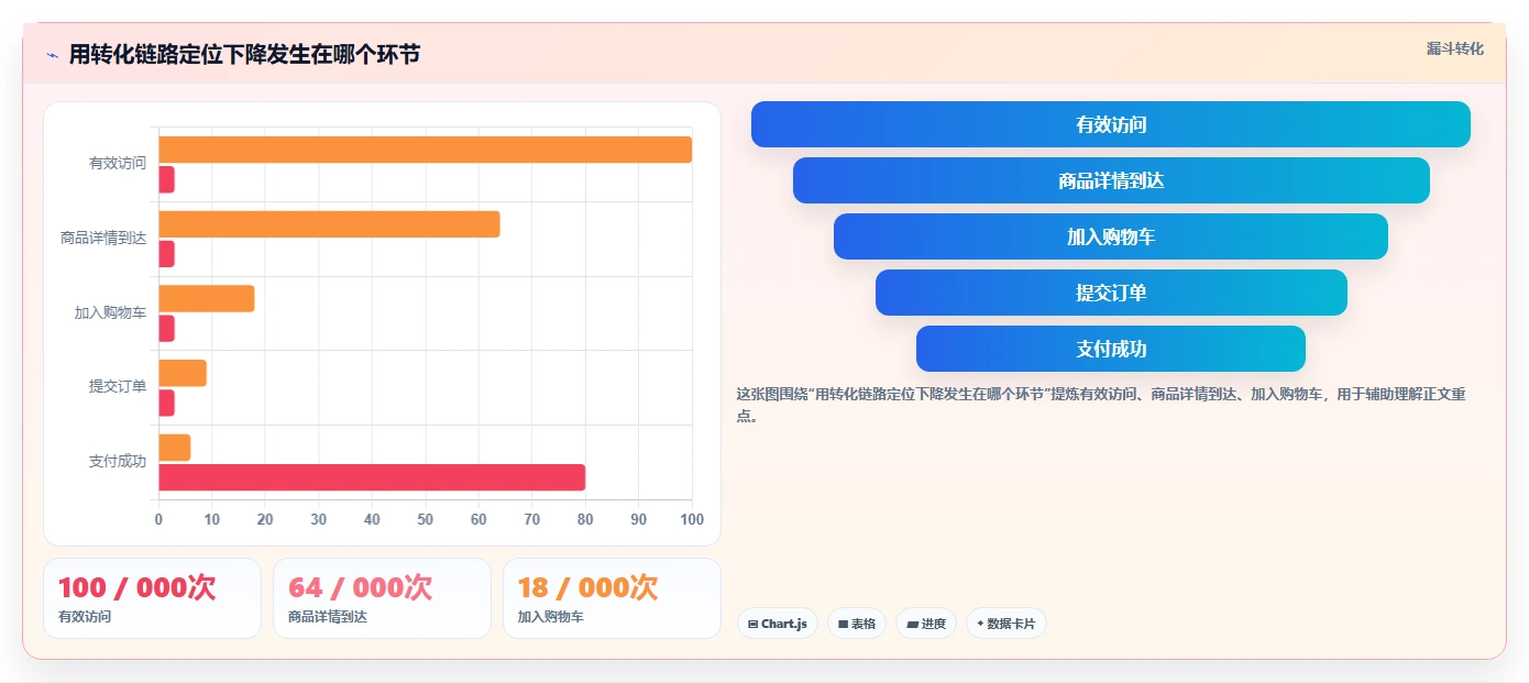 运营数据运营框架：把趋势分析纳入风险排查
