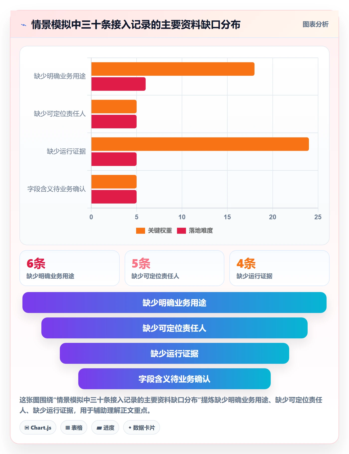 bi 平台管理模板：围绕数据接入开展风险排查