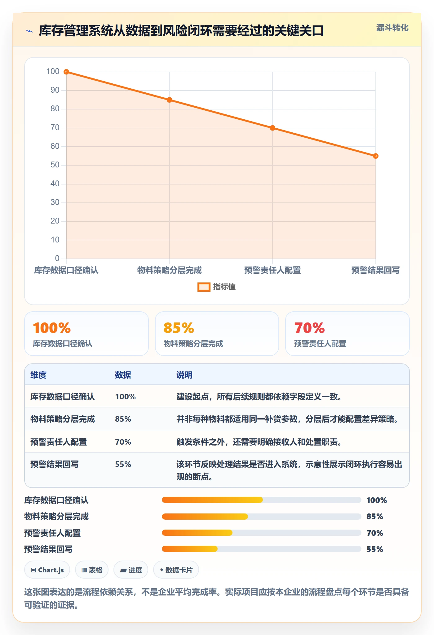 库存管理系统建设路线：从补货预警到风险排查分几步
