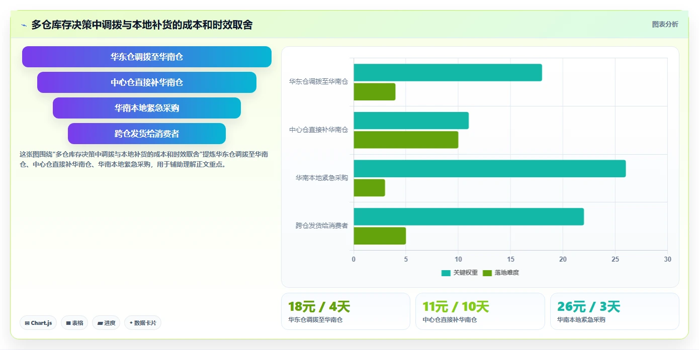 电商库存决策指南：用系统搭建判断补货计划方案