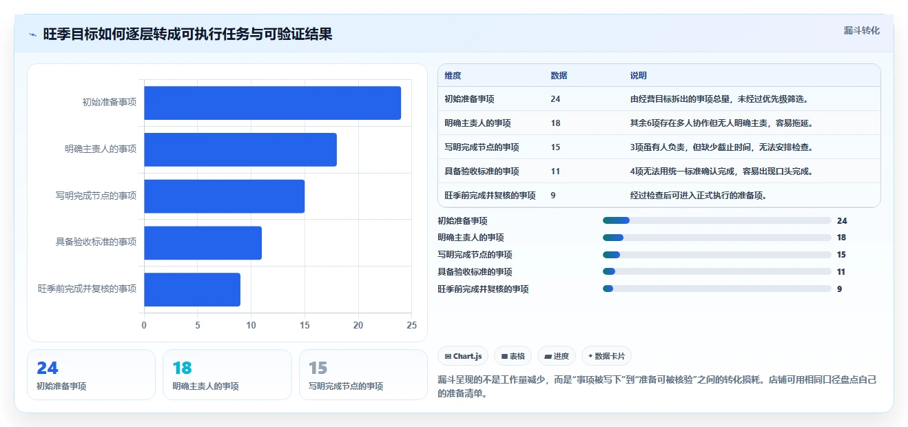 想做好如何运营好一个店铺，先掌握旺季准备中的团队执行