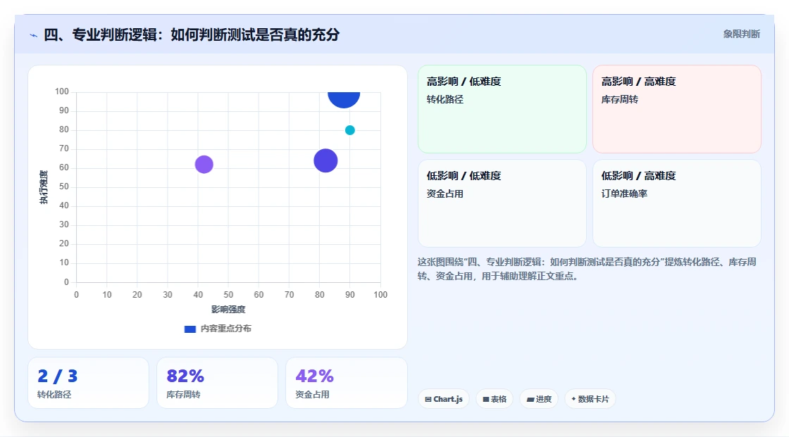 四、专业判断逻辑：如何判断测试是否真的充分