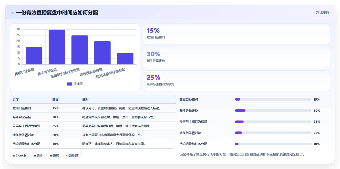 直播数据复盘：主播案例思路：增长规划怎样优化转化率