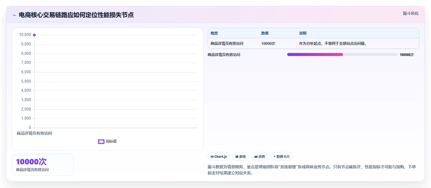 电商系统开发：创业团队增长视角：用性能优化放大明确项目边界