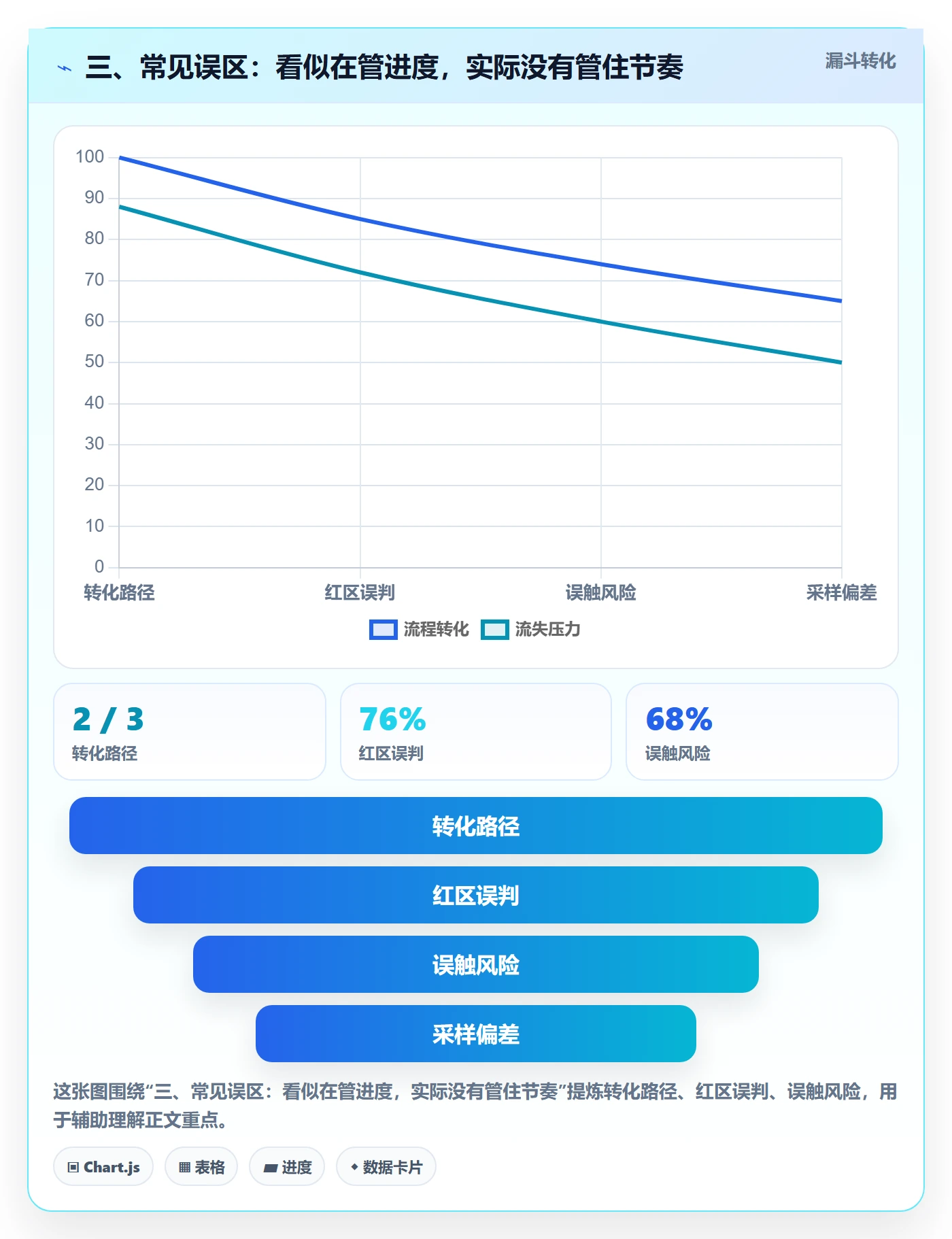 三、常见误区：看似在管进度，实际没有管住节奏