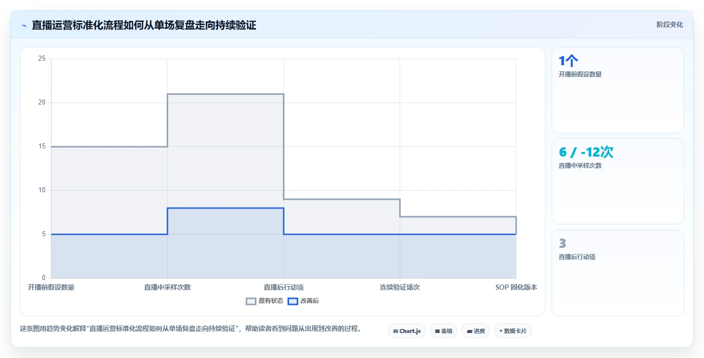 直播数据复盘：直播运营标准化教程：用客单价复制找到流量拐点