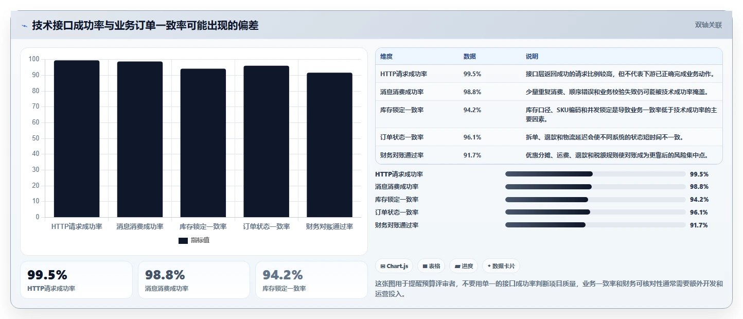 电商系统开发：供应链团队数据视角：用接口开发验证控制开发预算