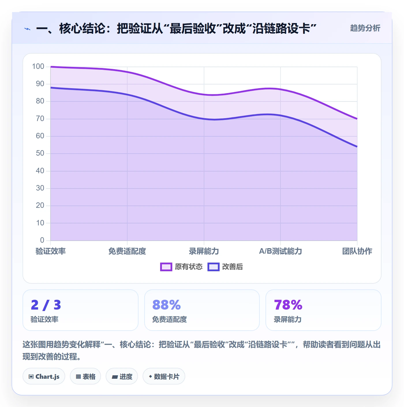 一、核心结论：把验证从“最后验收”改成“沿链路设卡”