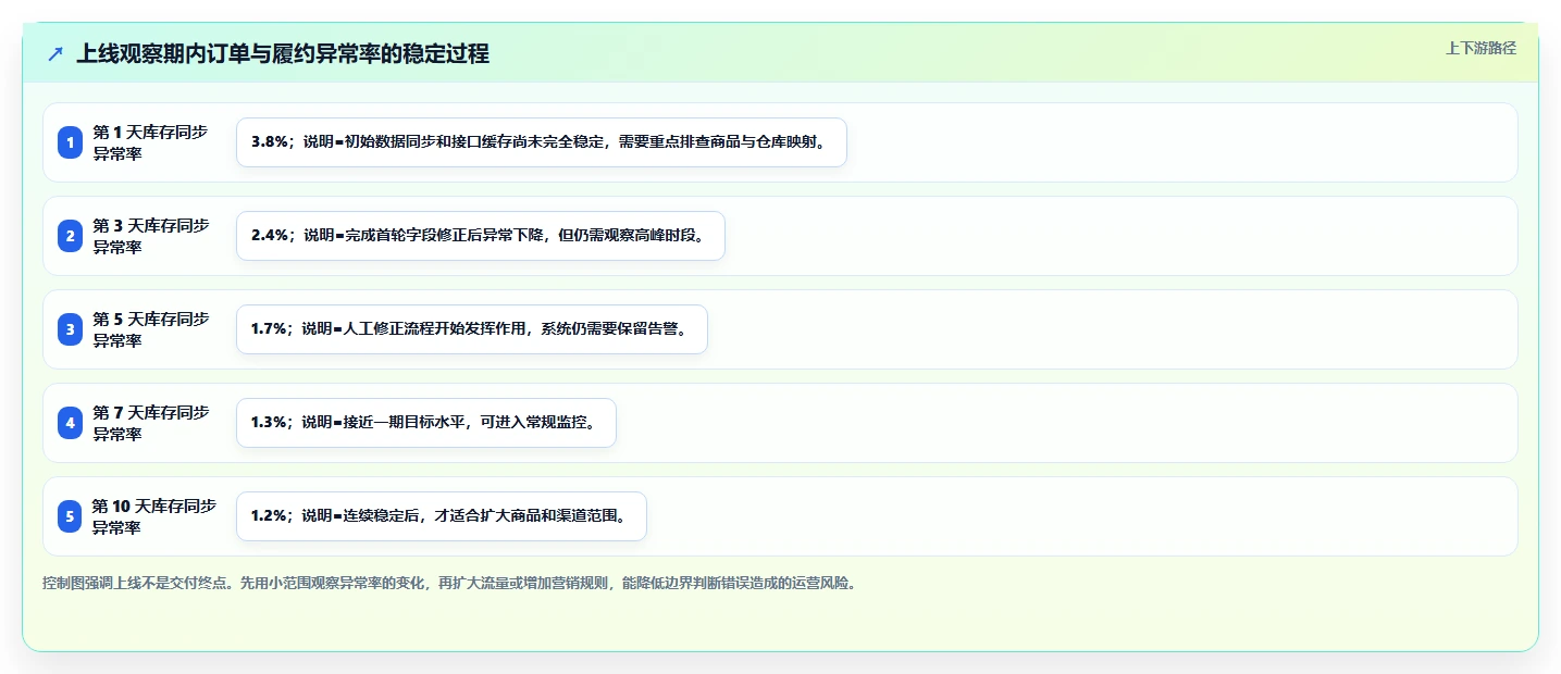 电商系统开发：开发团队一页讲清：需求梳理与明确项目边界的关系
