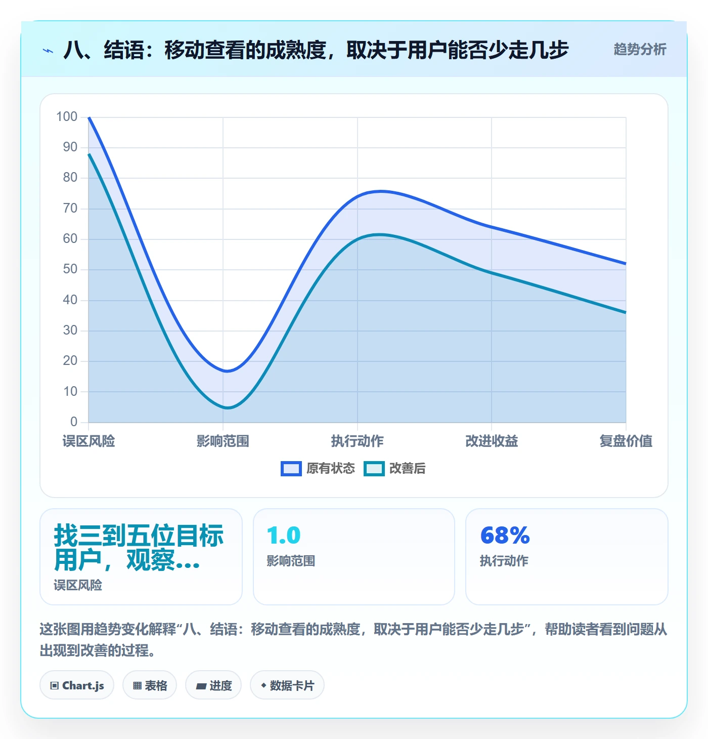 八、结语：移动查看的成熟度，取决于用户能否少走几步
