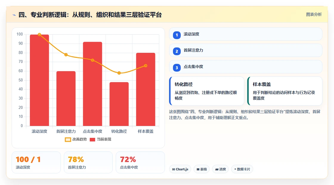 四、专业判断逻辑：从规则、组织和结果三层验证平台