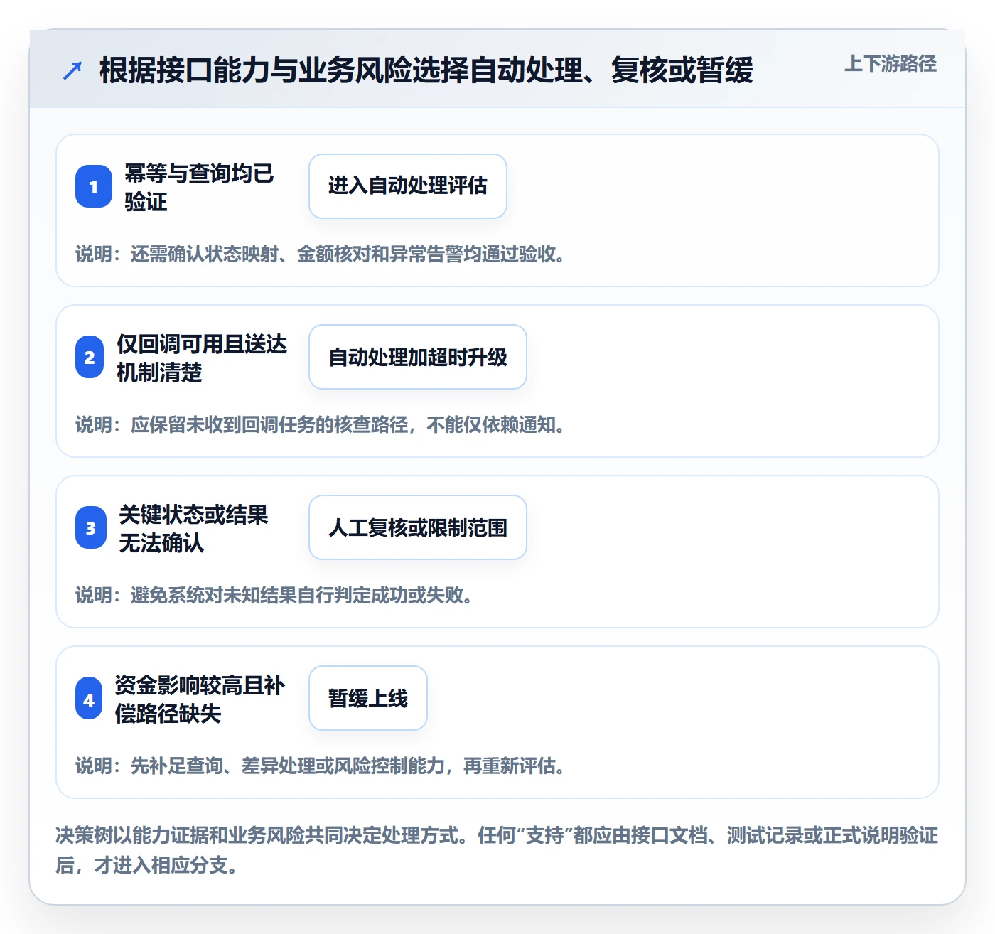 分账系统避坑指南：接口对接环节的自动化方案要注意什么