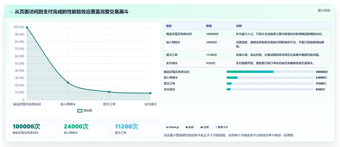 电商系统开发：品牌商家自查表：性能优化最容易出现的业务与技术脱节