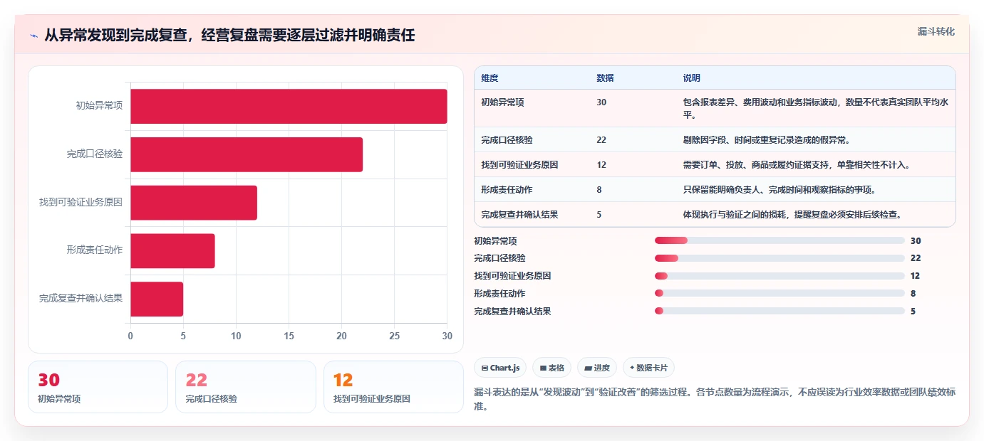 电商数据运营检查方法：通过经营复盘评估成本控制质量