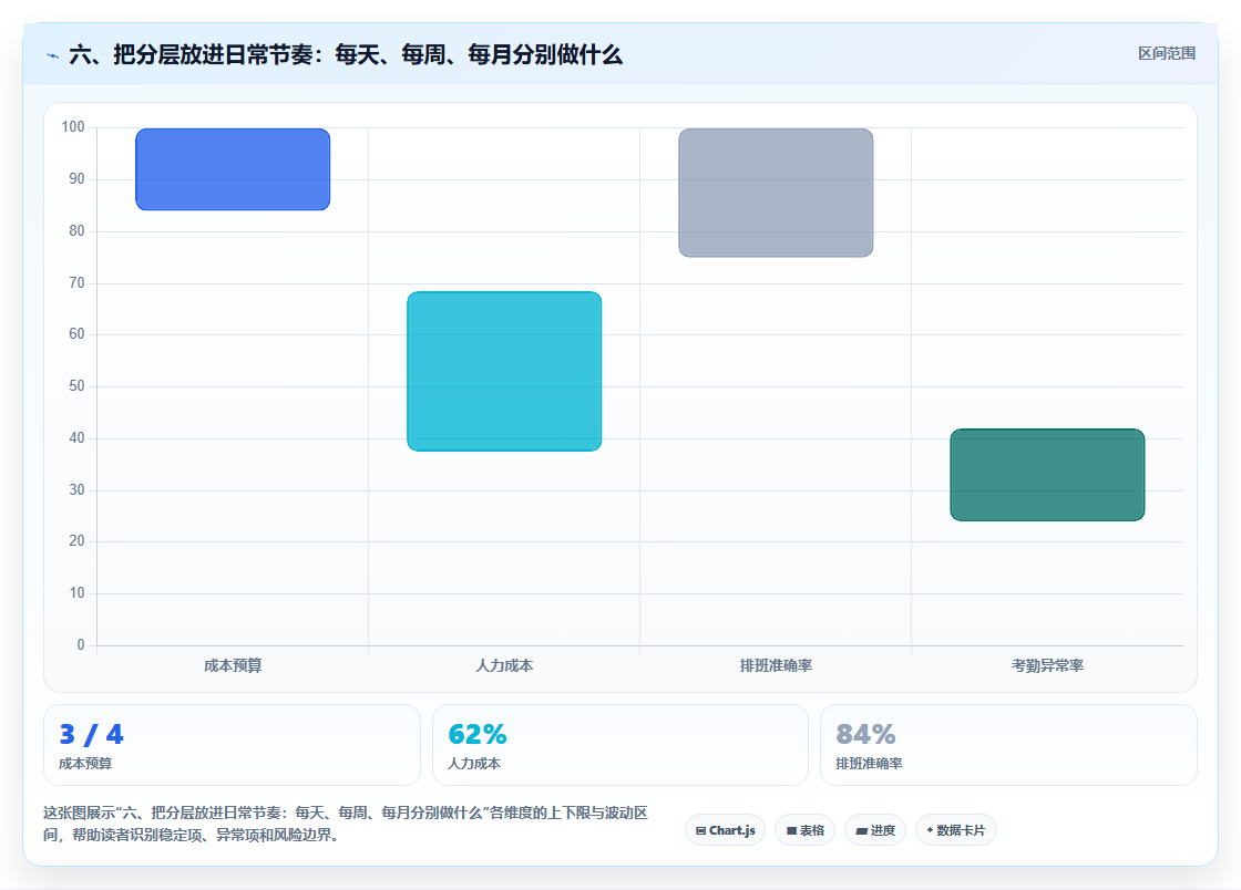 六、把分层放进日常节奏：每天、每周、每月分别做什么