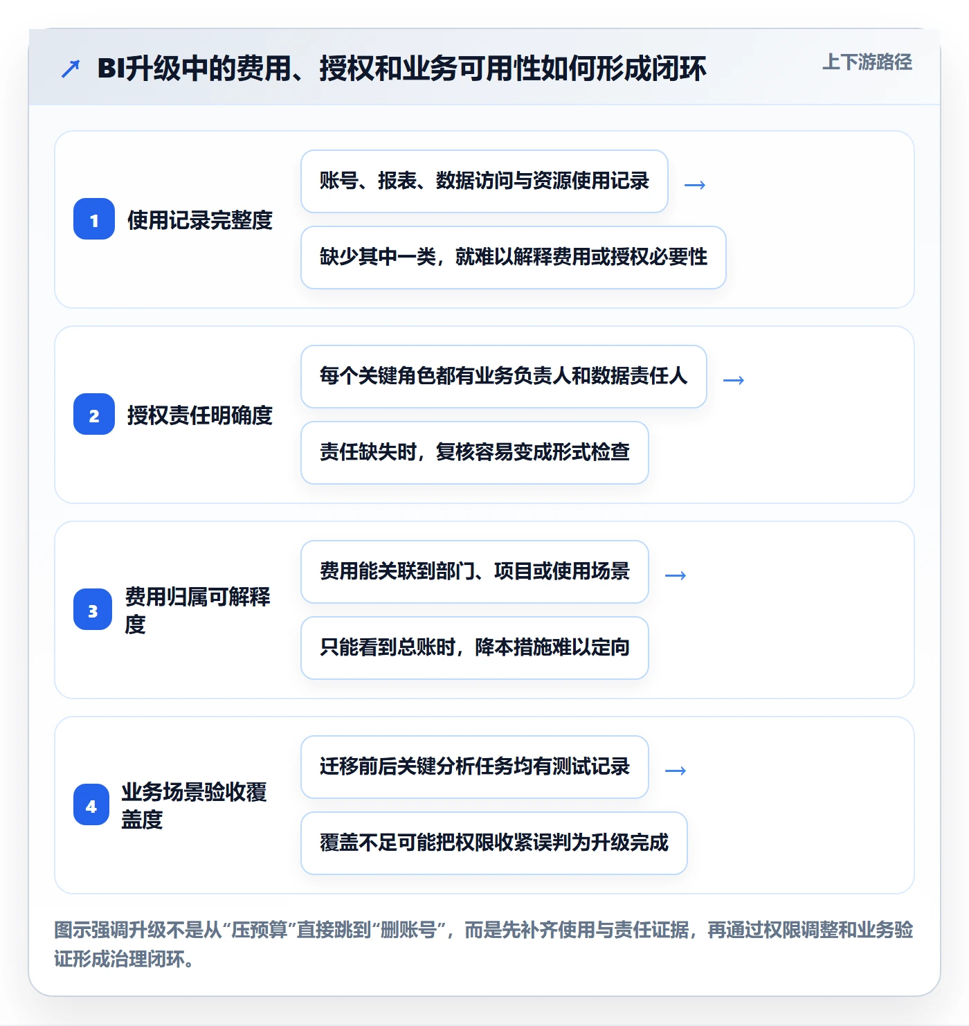 bi 平台升级方案:用成本控制改善权限体系