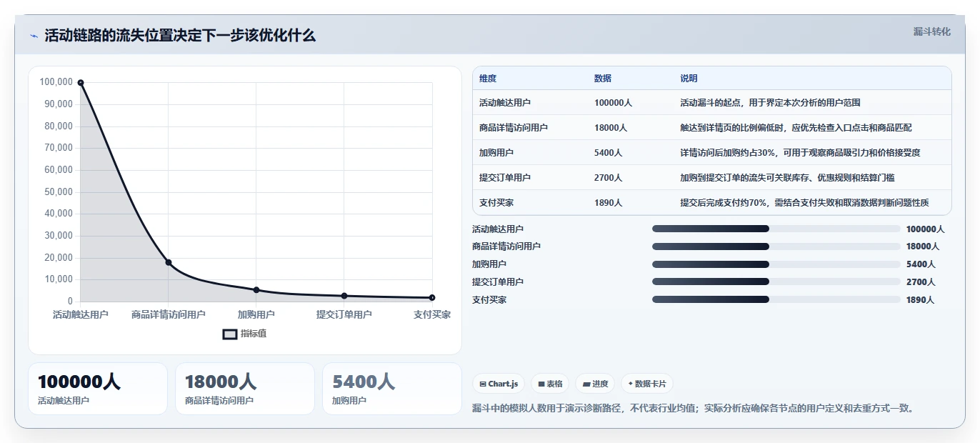 电商数据运营从0到1：活动评估的指标体系与操作要点