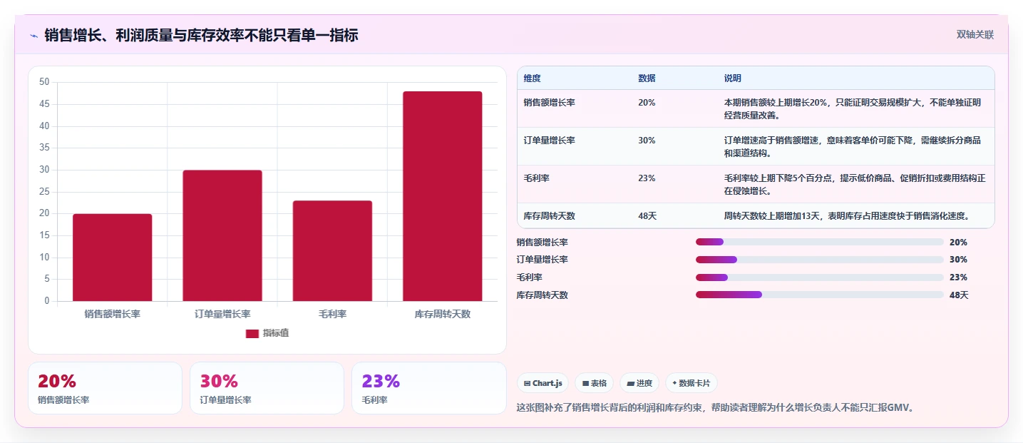 电商进销存：增长负责人基础版复盘：围绕经营报表提炼下一步动作