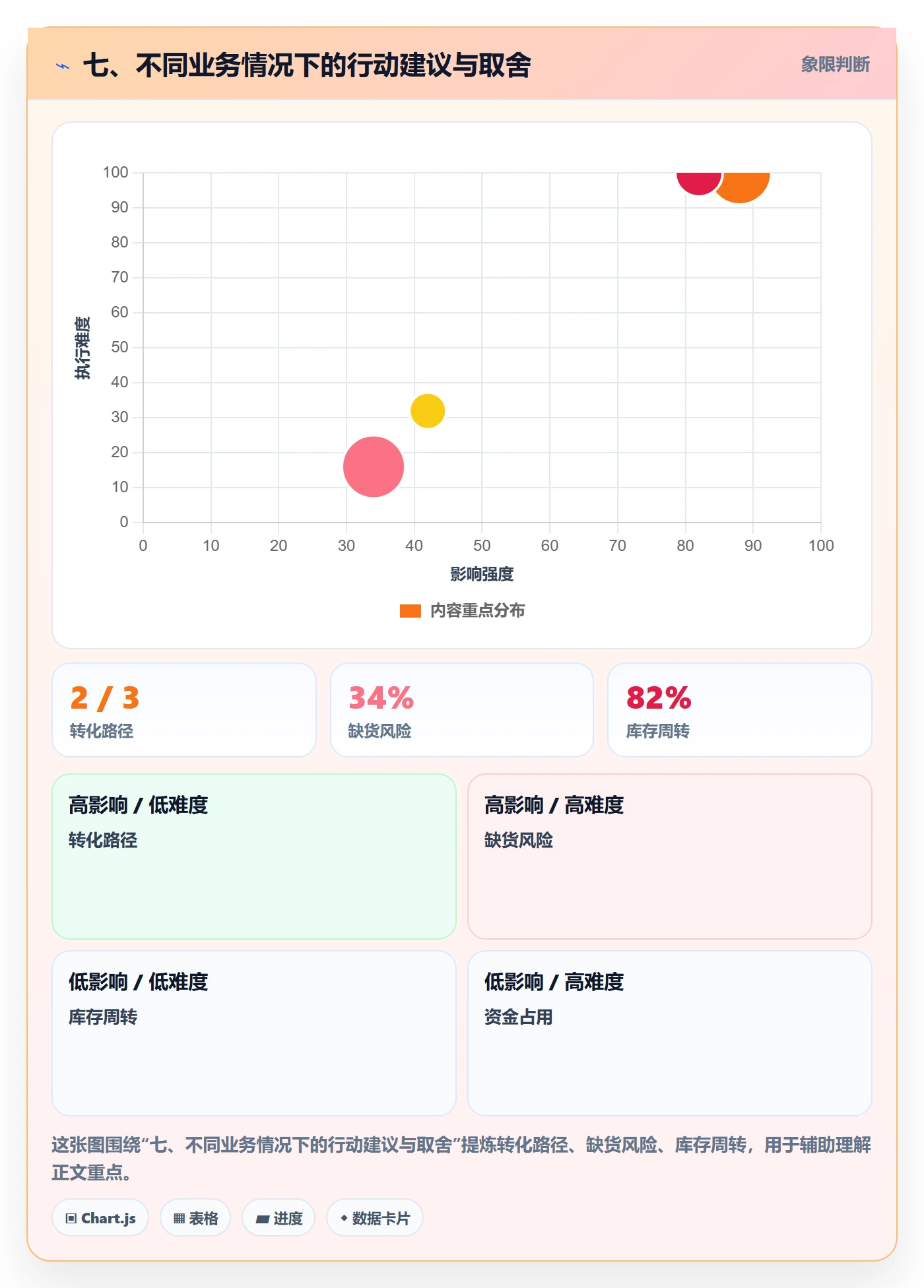 七、不同业务情况下的行动建议与取舍