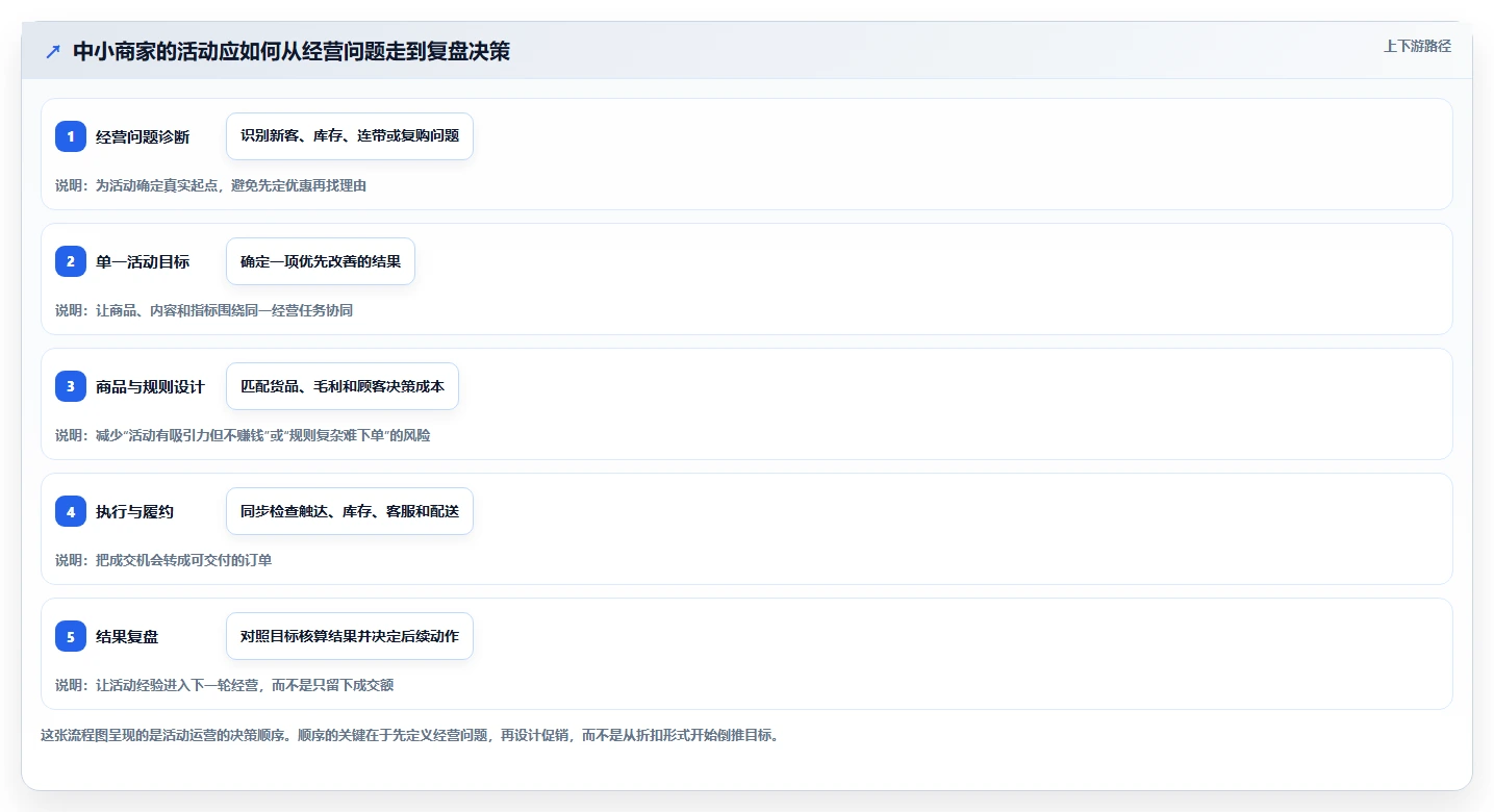 店铺运营包括哪些方面实用方法：围绕活动运营建立中小商家